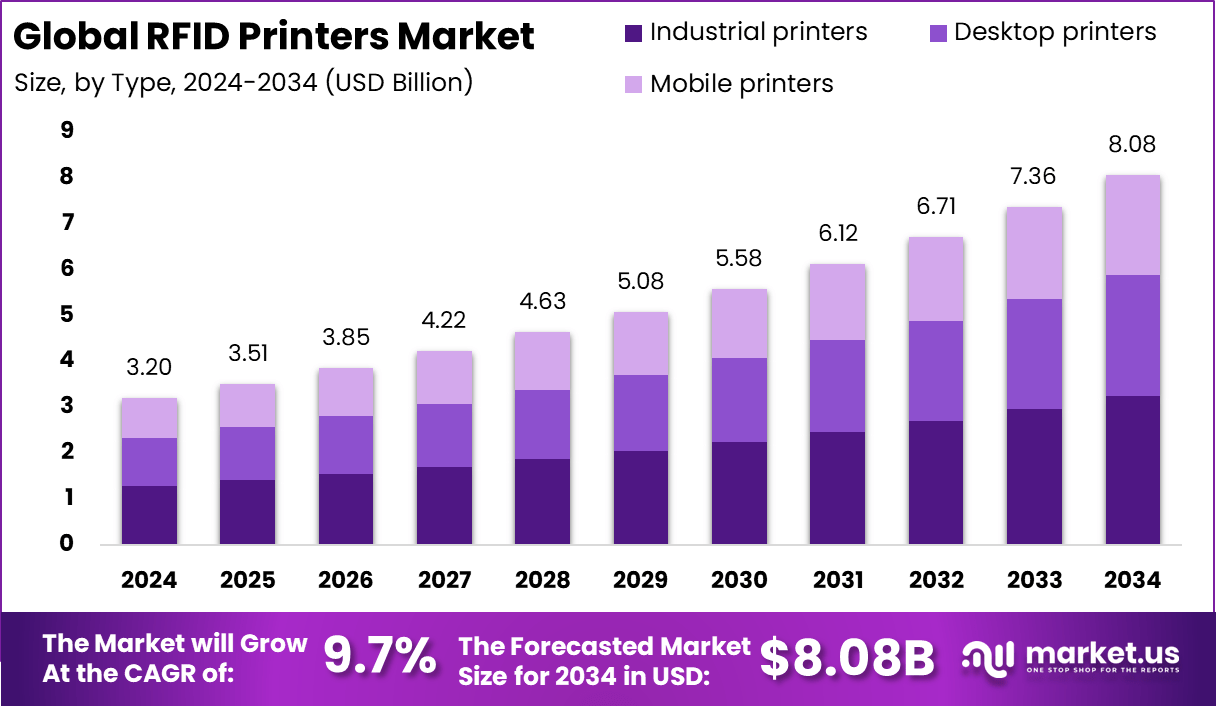 RFID打印机市场(2025-2033)