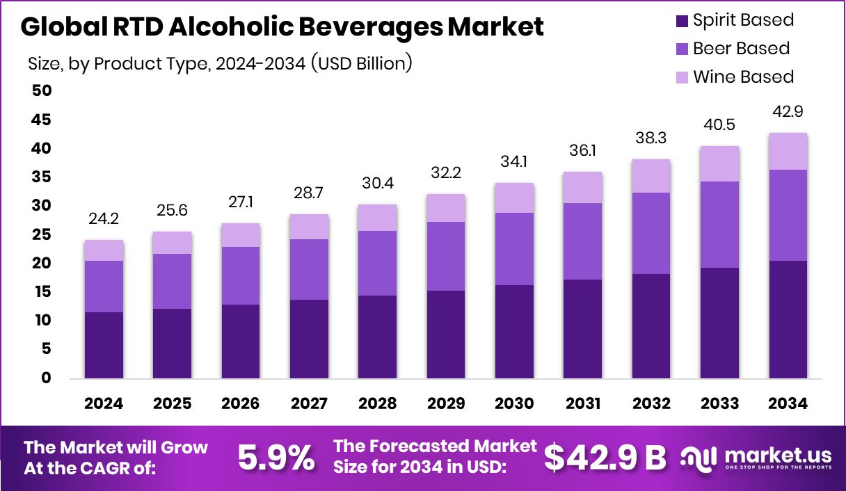 即饮酒精饮料市场(2025-2034)