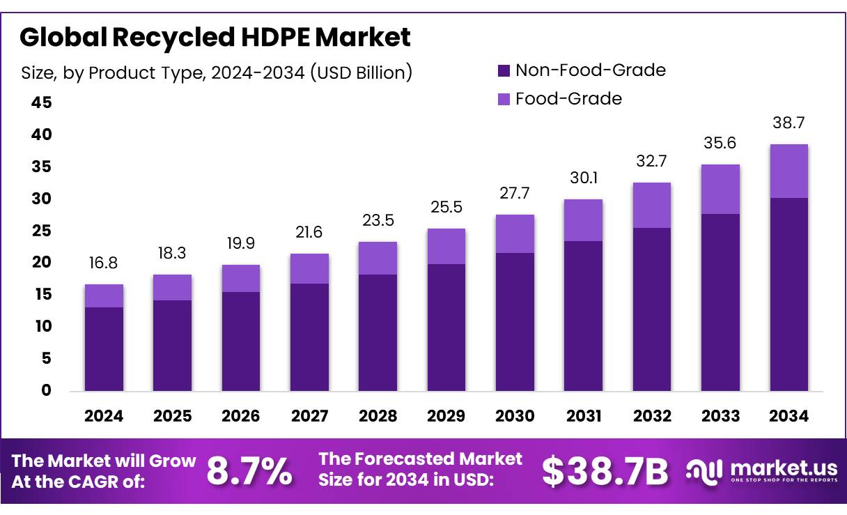 再生 HDPE 市场(2025-2034)