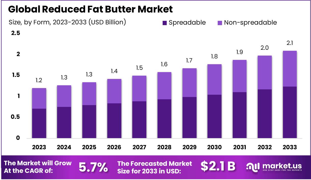 低脂黄油市场(2024-2033)