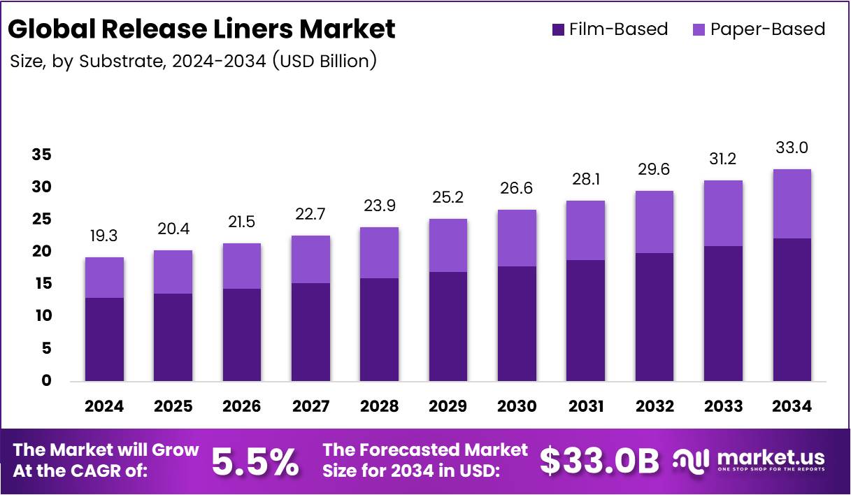 离型纸市场(2025-2034)