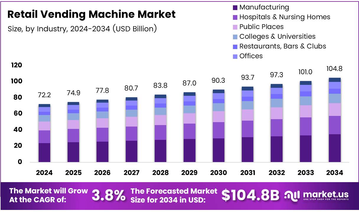 零售自动售货机市场(2025-2034)