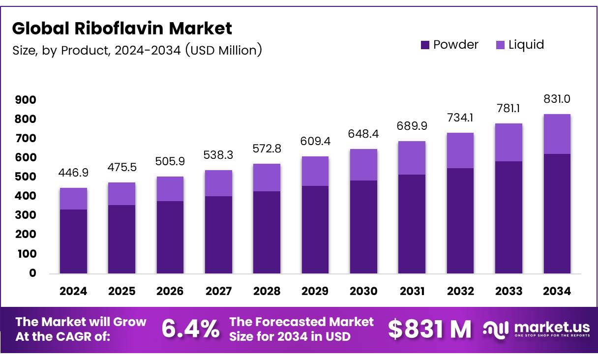 核黄素市场(2025-2034)