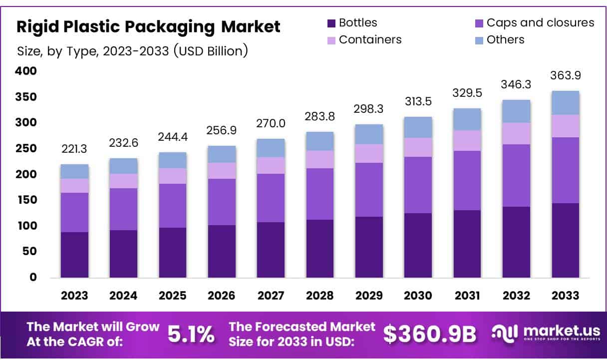 硬质塑料包装市场(2024-2033)
