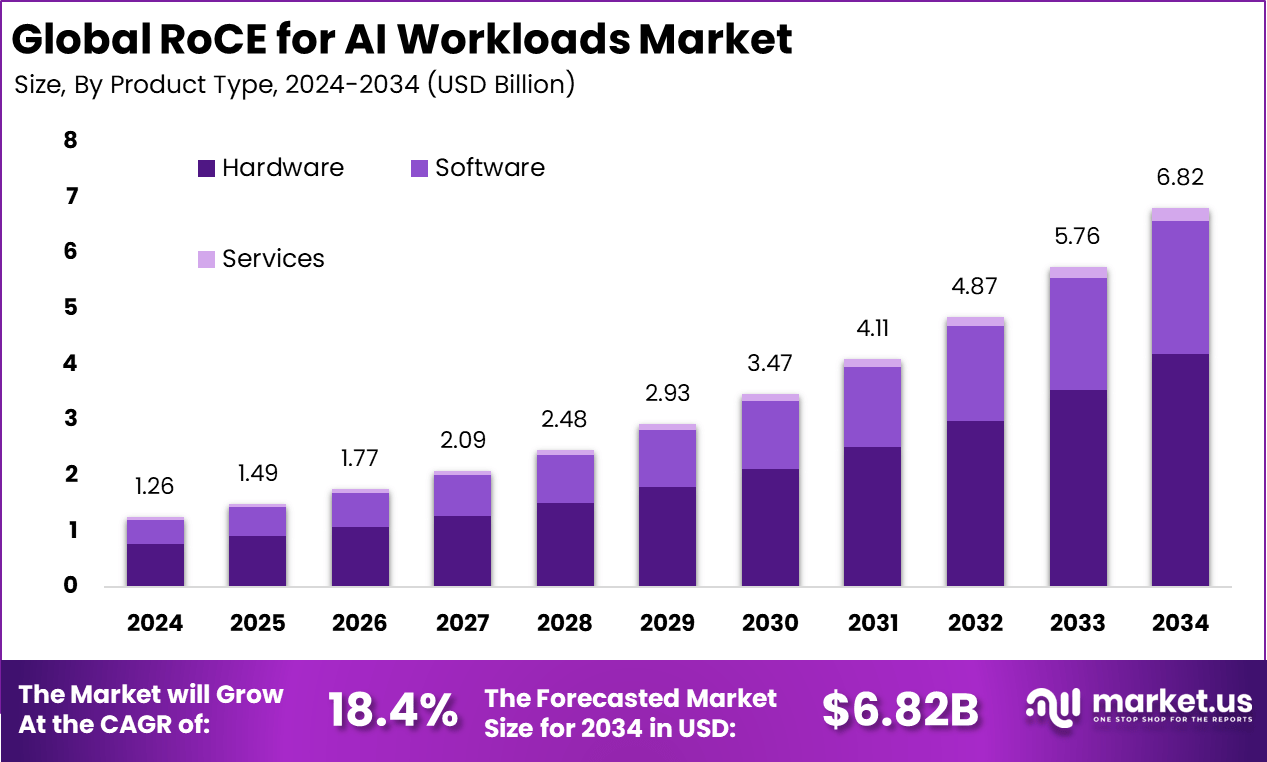 适用于 AI 工作负载市场的 RoCE(2025-2034)