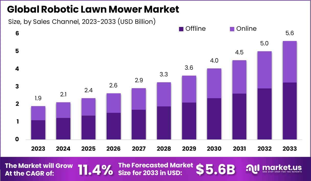 机器人割草机市场(2024-2033)