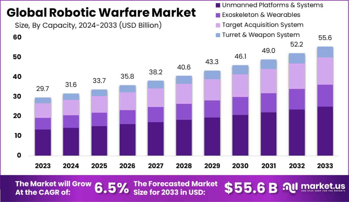 机器人战争市场(2024-2033)