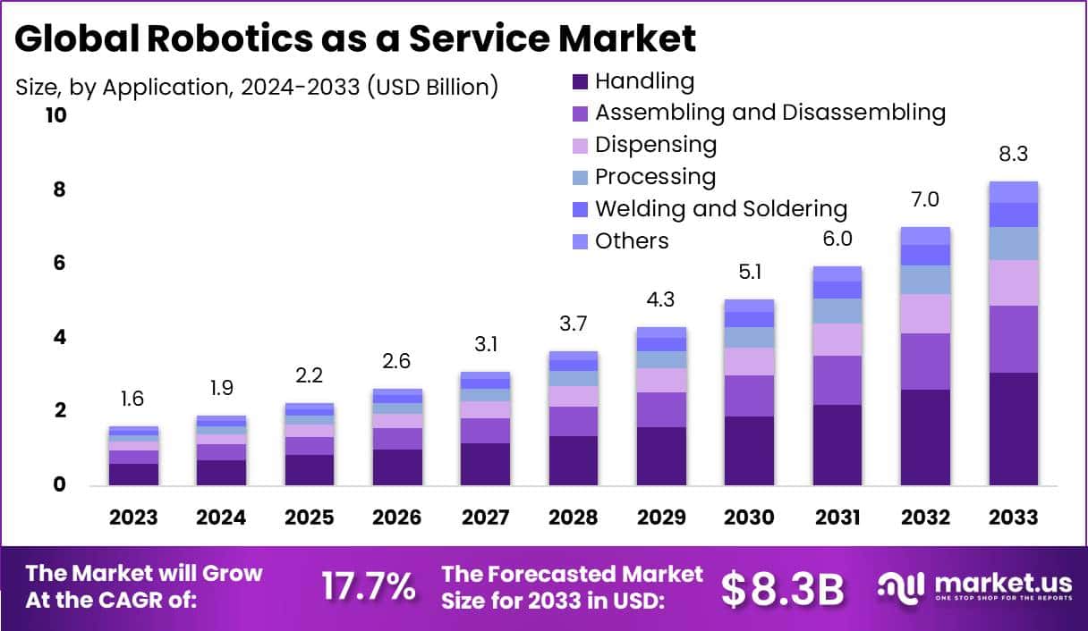 机器人即服务市场(2024-2033)