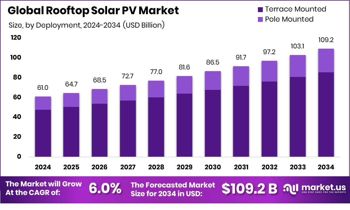 屋顶太阳能光伏市场(2025-2034)