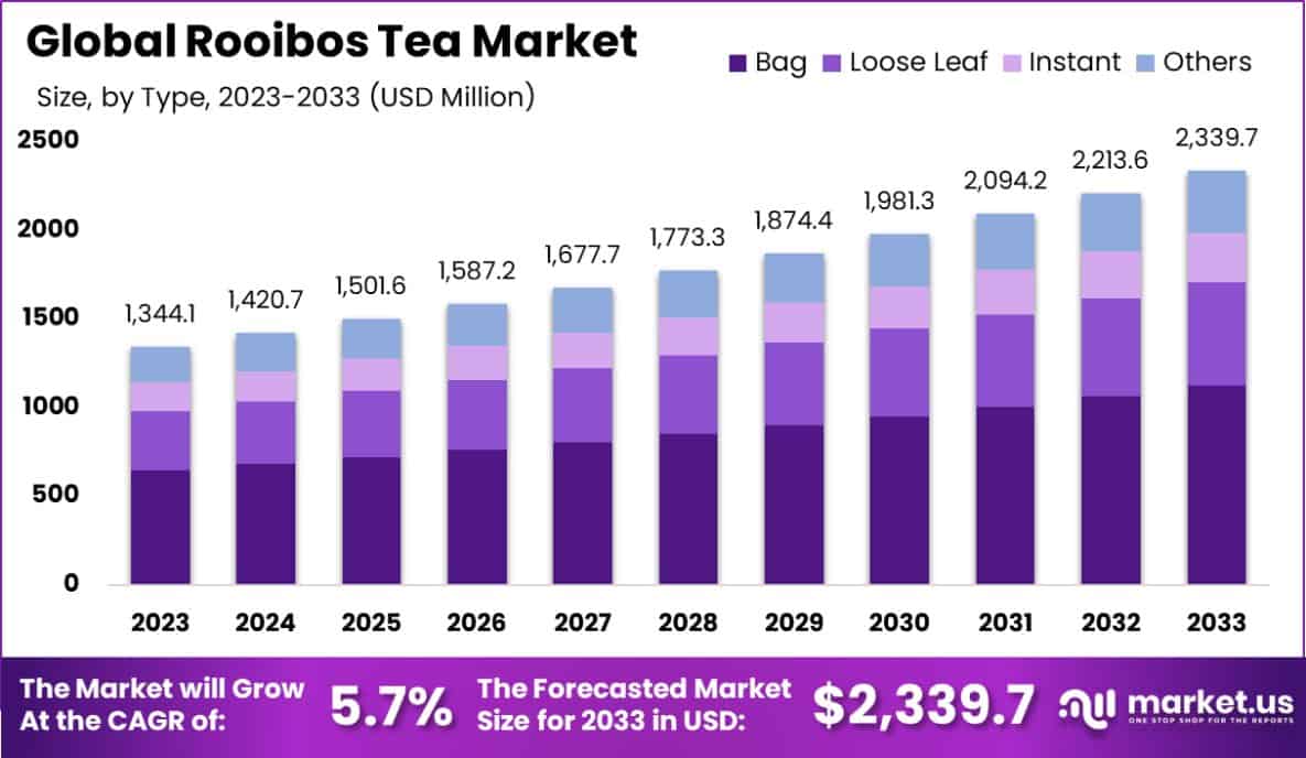 路易波士茶市场(2024-2033)