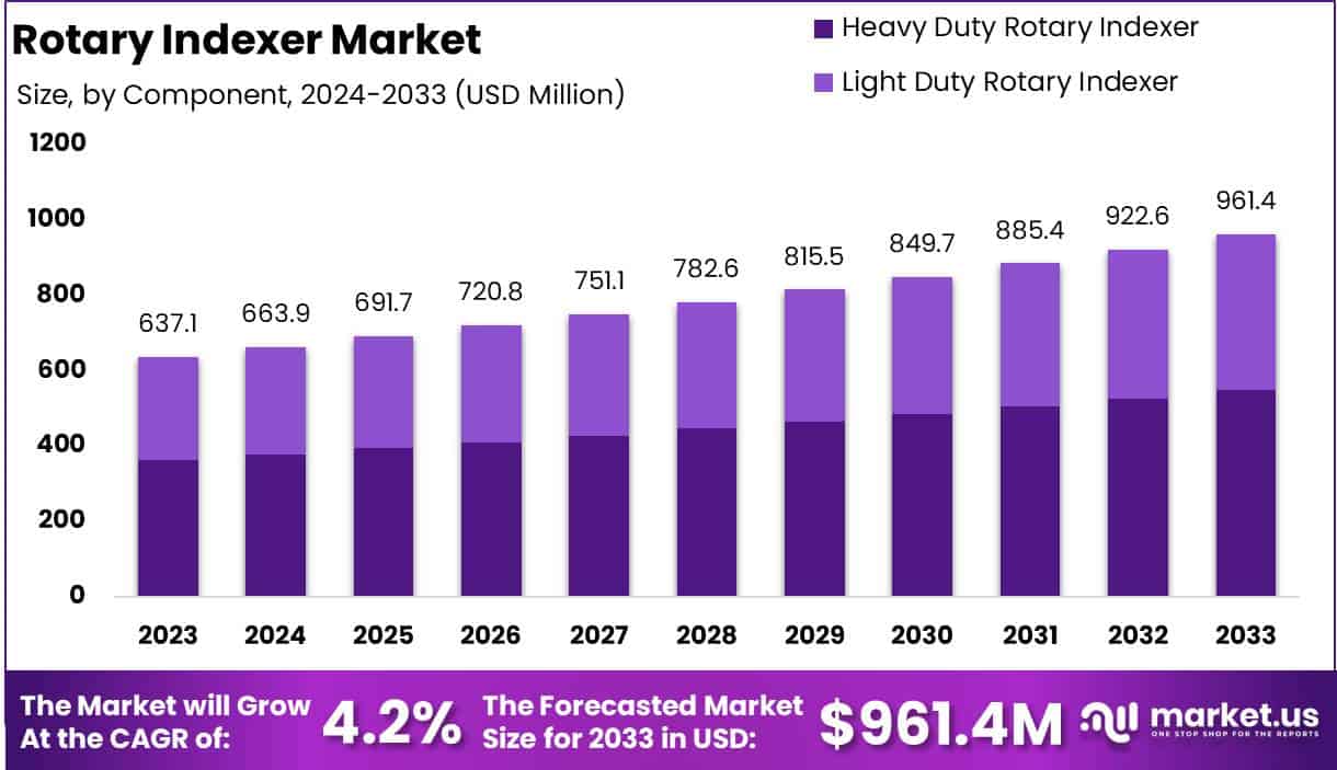 旋转分度器市场(2024-2033)