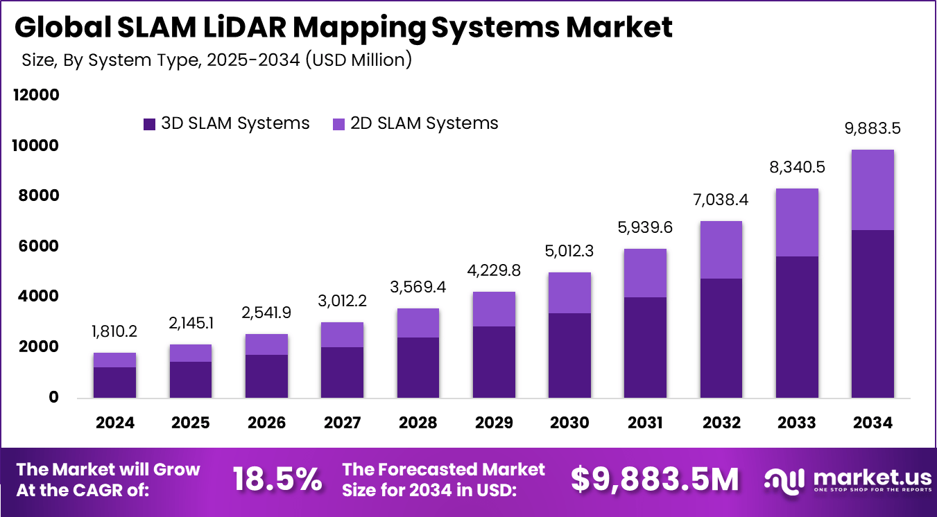 SLAM LiDAR 测绘系统市场(2025-2034)