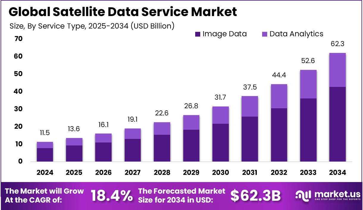 卫星数据服务市场(2025-2034)