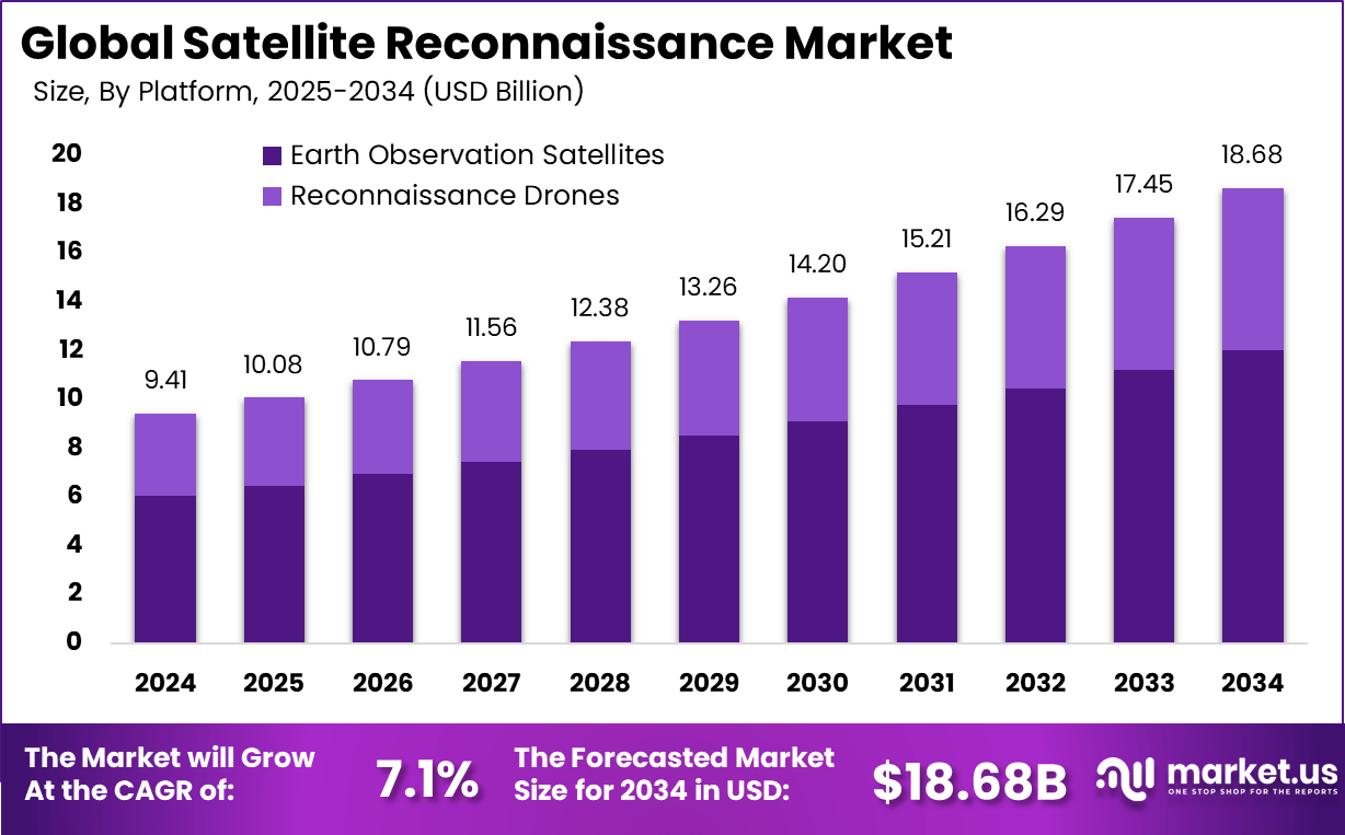 卫星侦察市场(2025-2034)