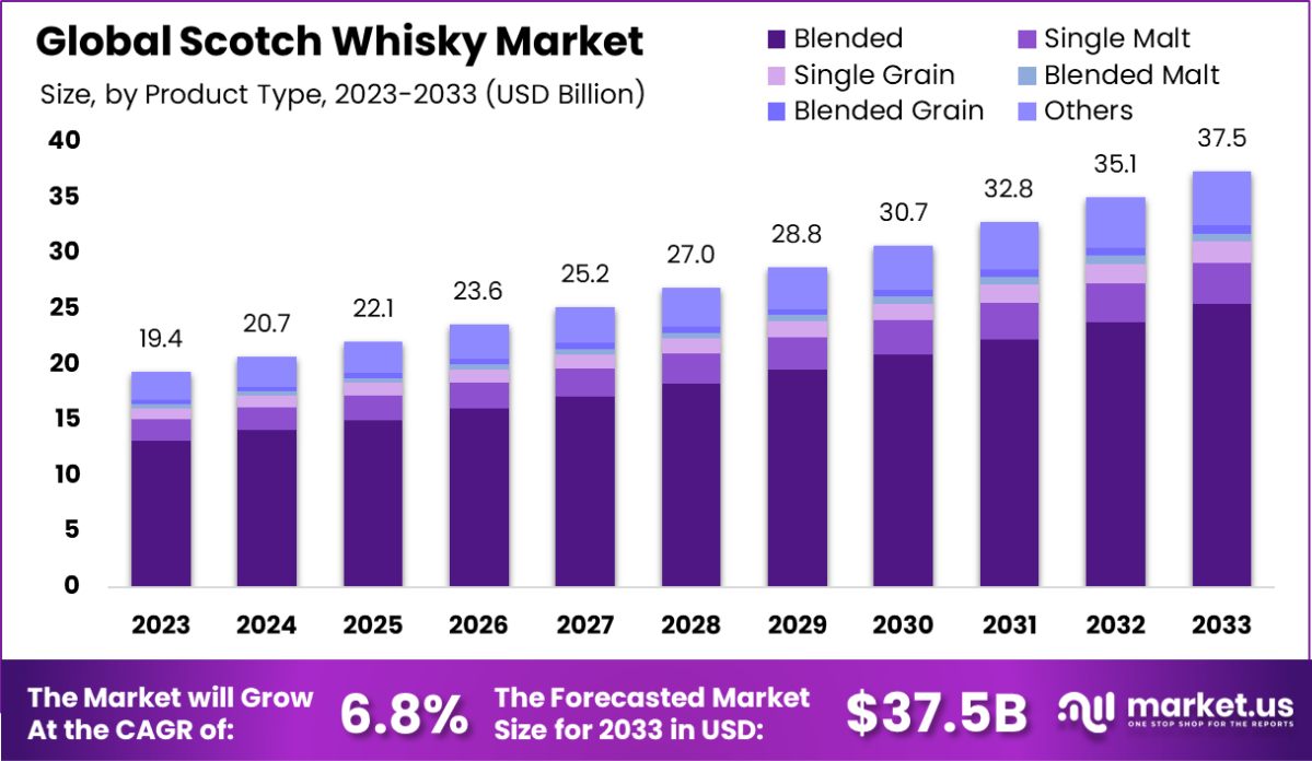 苏格兰威士忌市场(2024-2033)