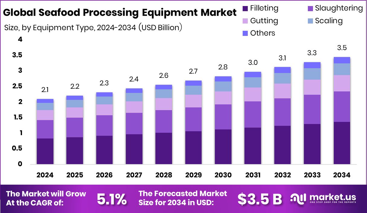 海鲜加工设备市场(2025-2034)