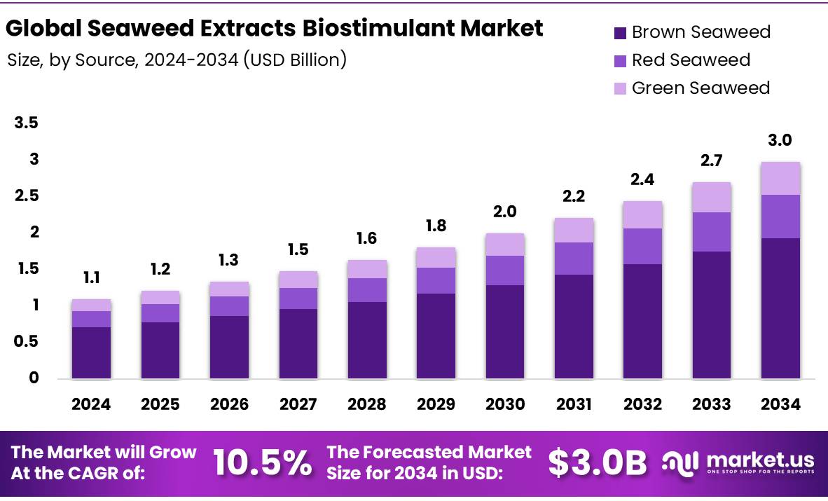 海藻提取物生物刺激剂市场(2025-2034)