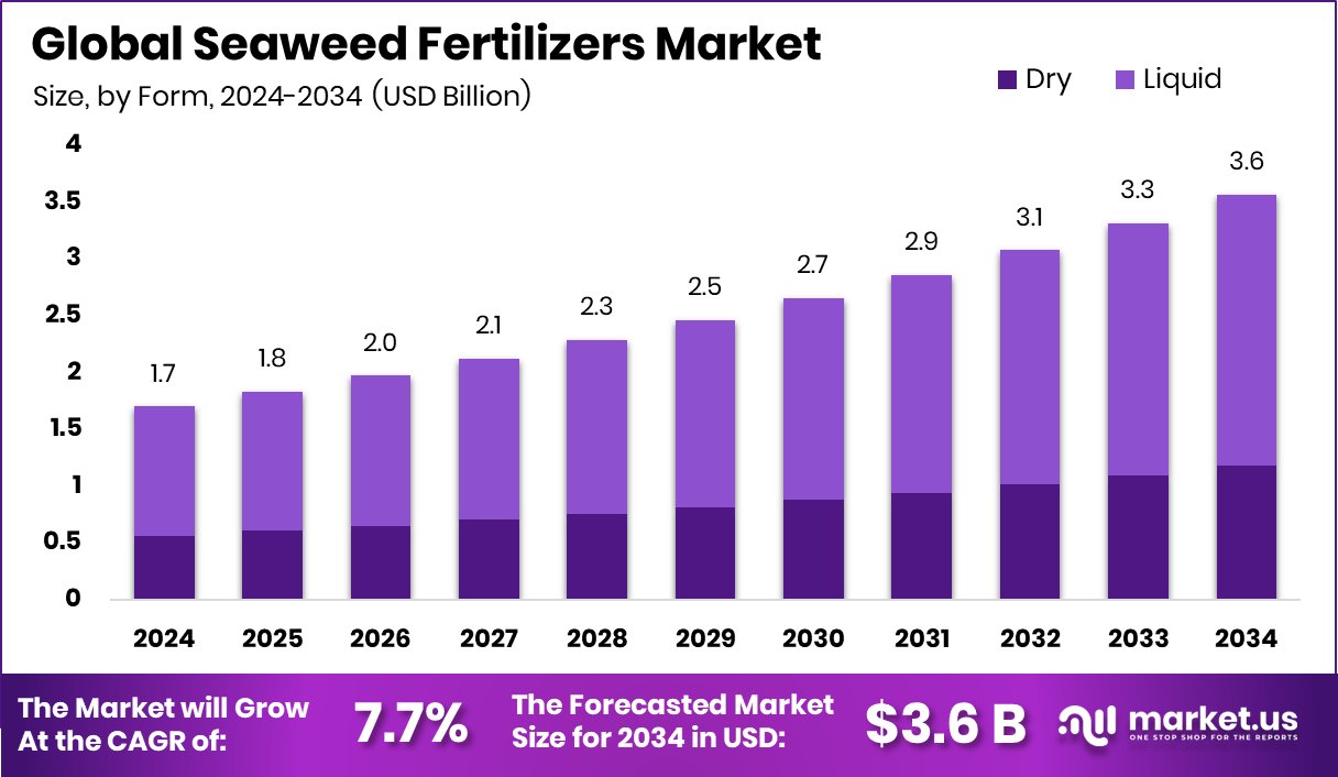 海藻肥市场(2025-2034)