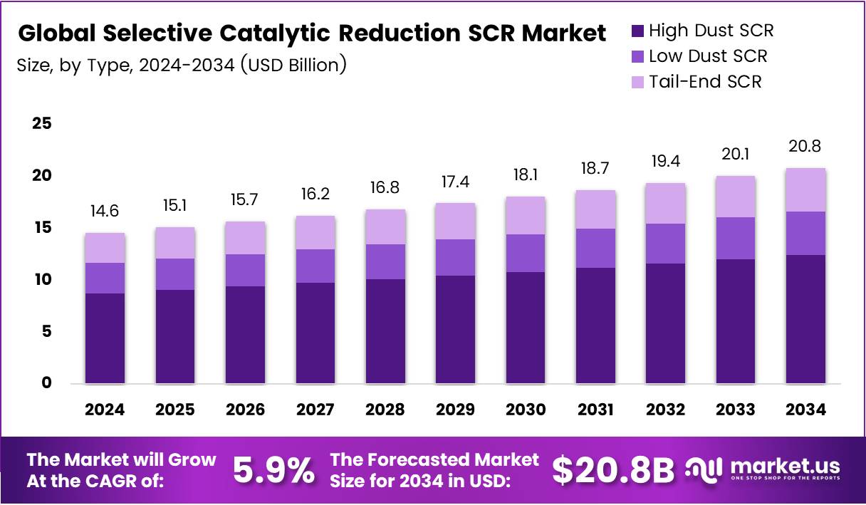 选择性催化还原 SCR 市场(2025-2034)
