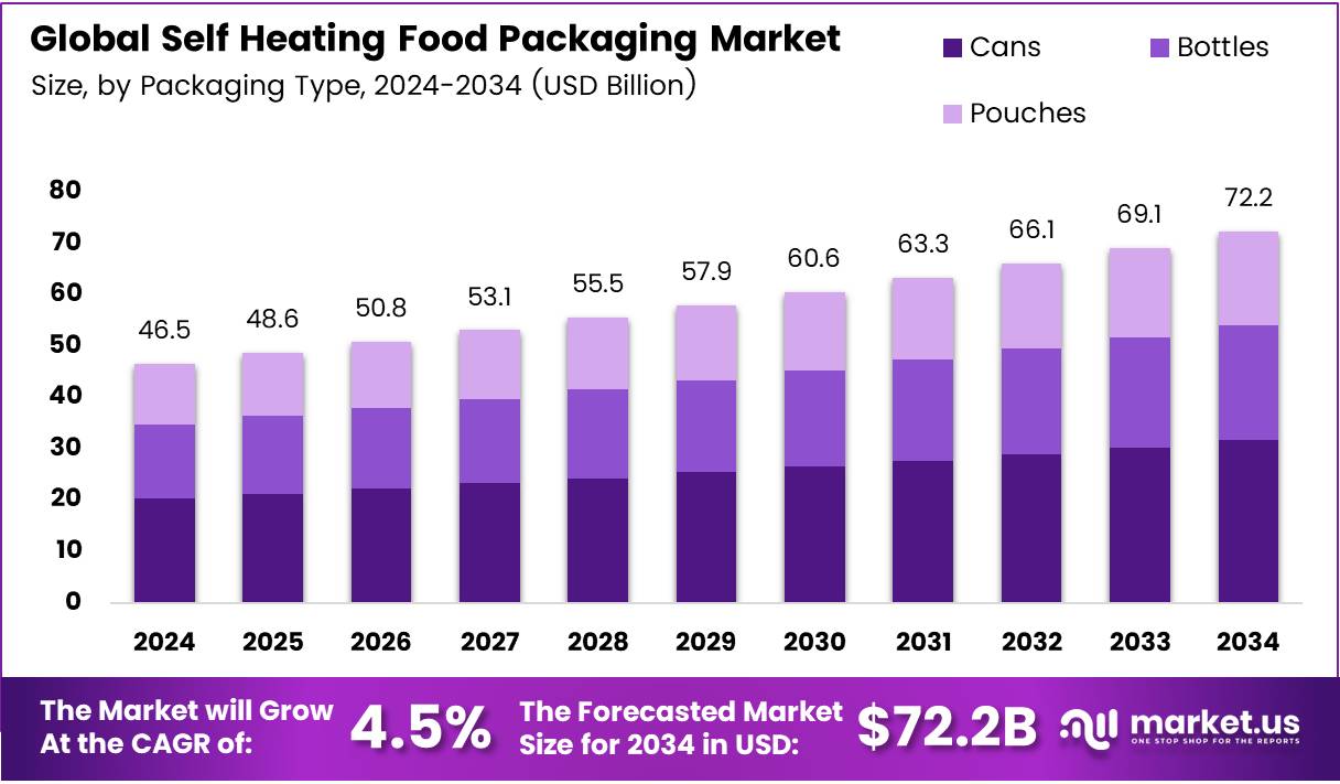 自热食品包装市场(2025-2034)