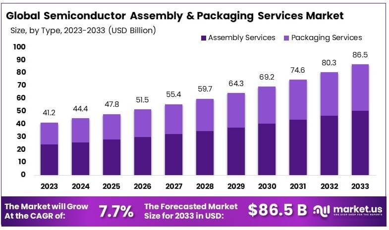 半导体组装和封装服务市场(2024-2033)