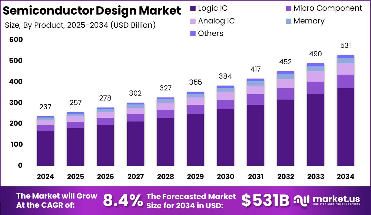 半导体设计市场(2025-2034)