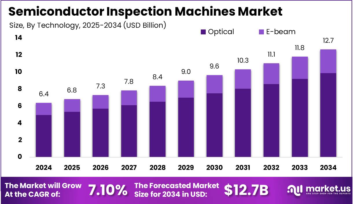 半导体检查机市场(2025-2034)