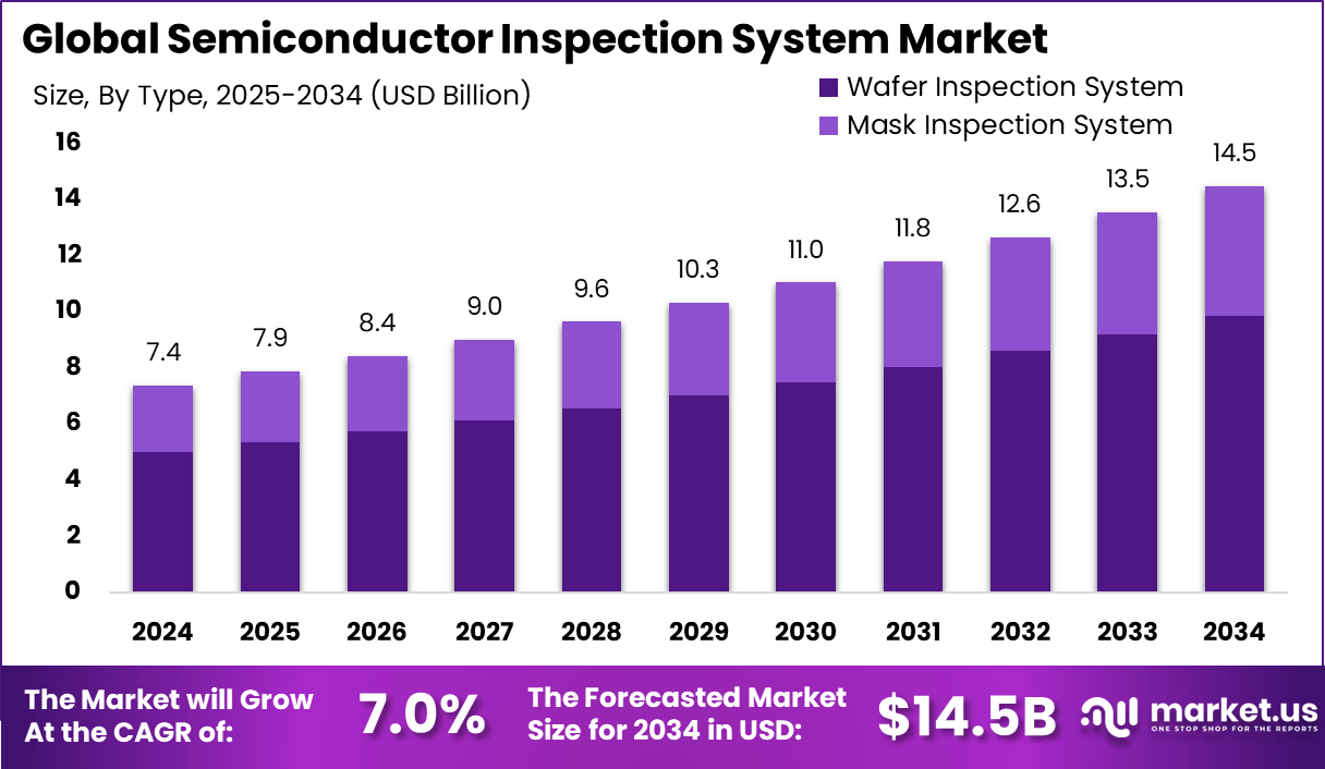 半导体检测系统市场(2025-2034)