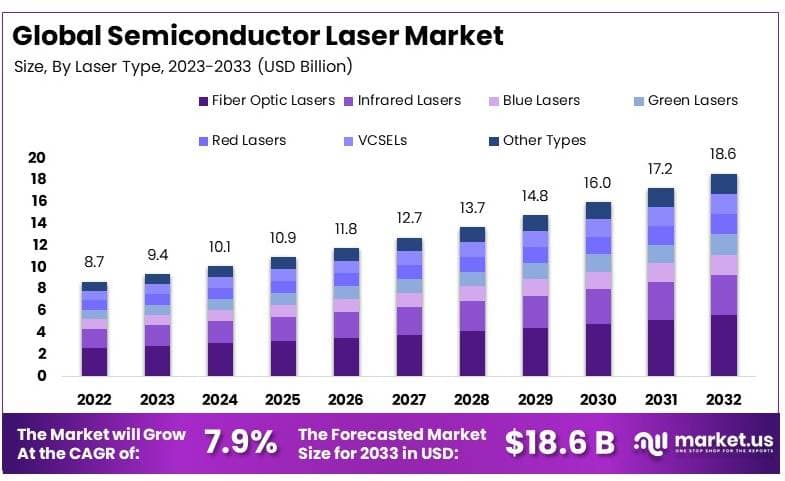 半导体激光器市场(2024-2033)