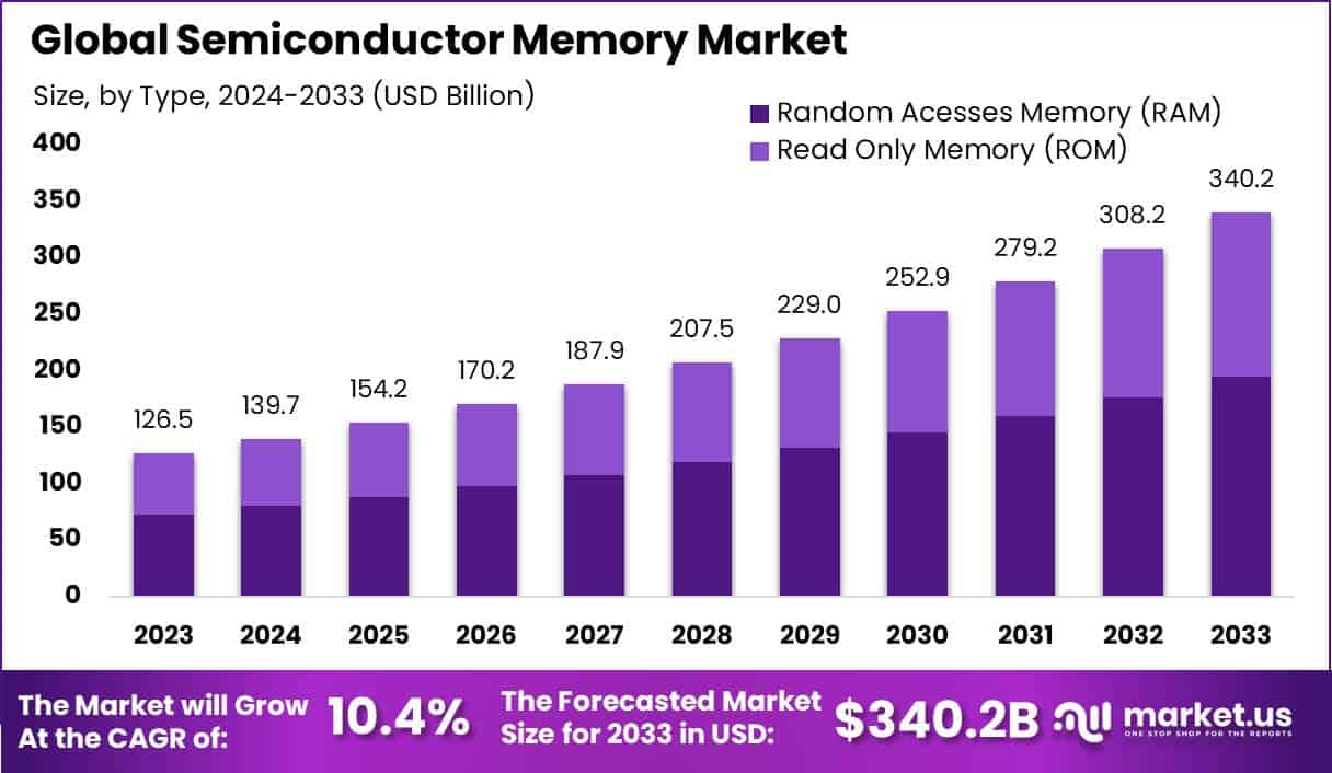 半导体存储器市场(2024-2033)