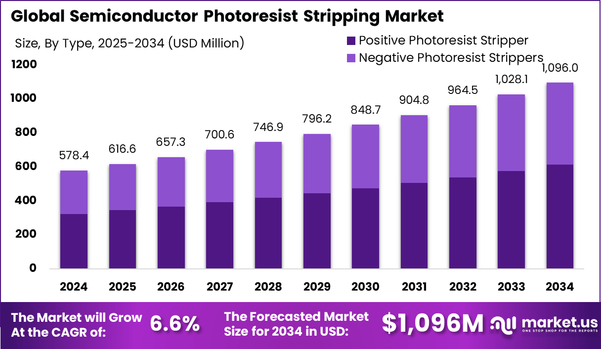 半导体光刻胶剥离市场(2025-2034)