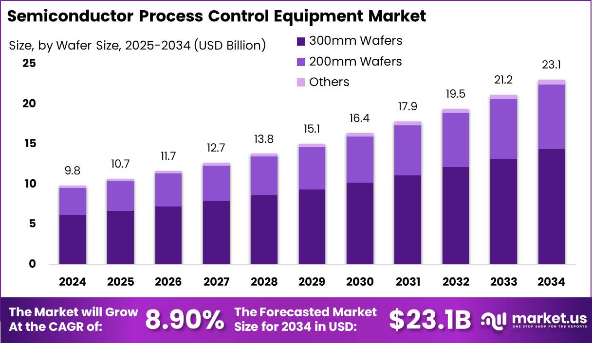 半导体过程控制设备市场(2025-2034)