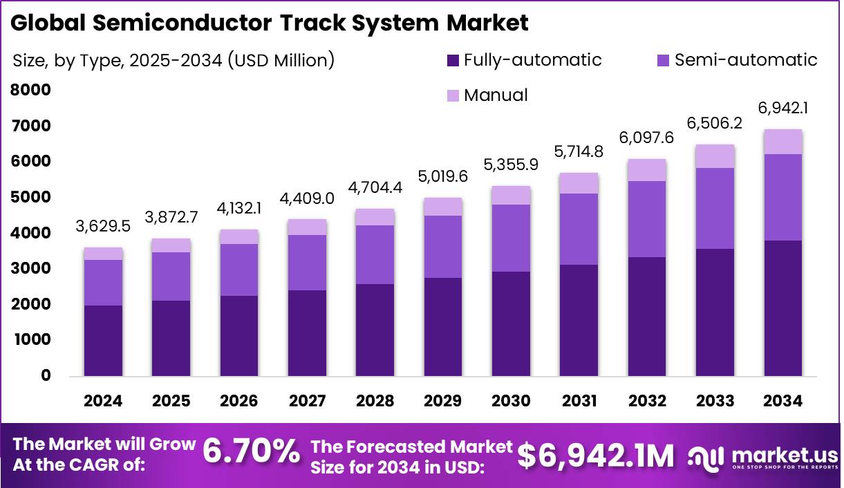 半导体轨道系统市场(2025-2034)