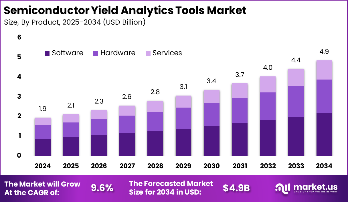 半导体良率分析工具市场(2025-2034)
