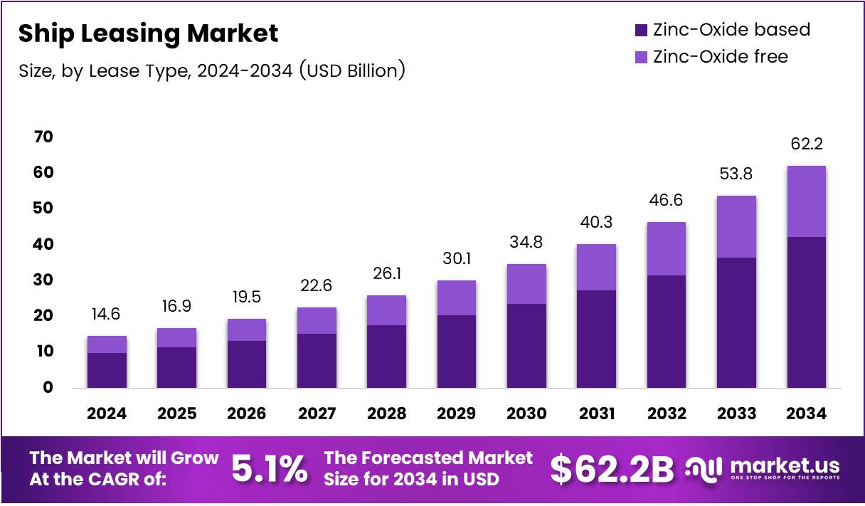 船舶租赁市场(2025-2034)