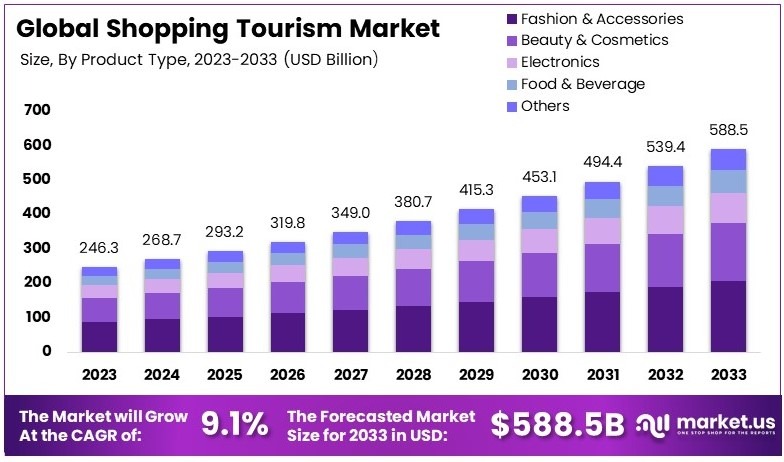 购物旅游市场(2024-2033)