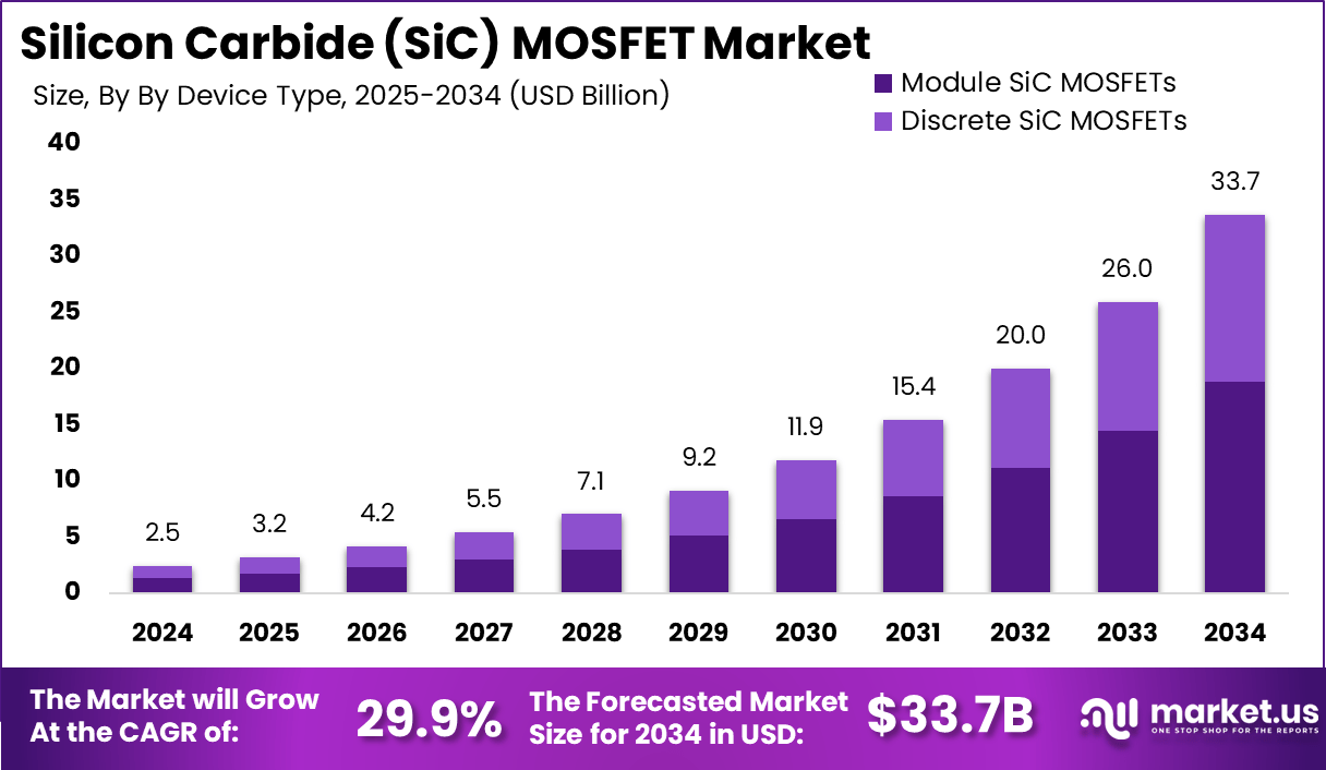 碳化硅 (SiC) MOSFET 市场(2025-2034)