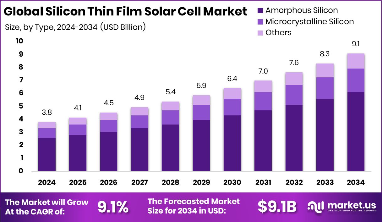 硅薄膜太阳能电池市场(2025-2034)