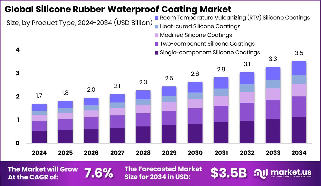 硅橡胶防水涂料市场(2025-2034)