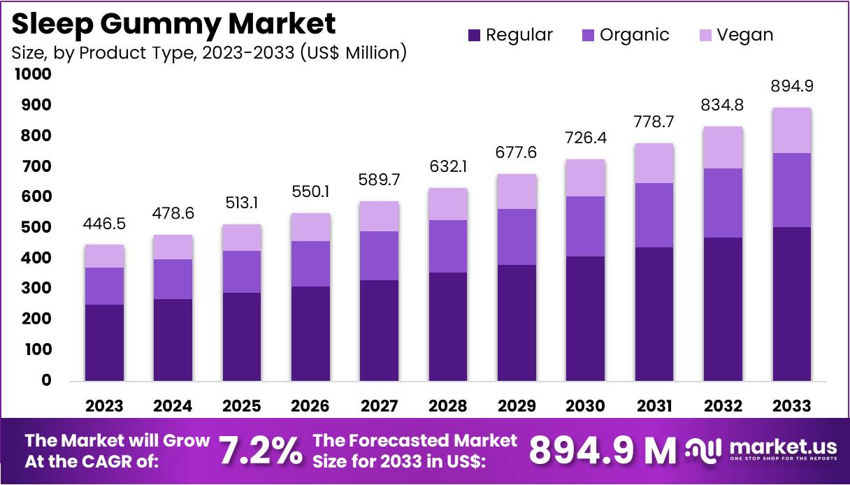 睡眠软糖市场(2024-2033)