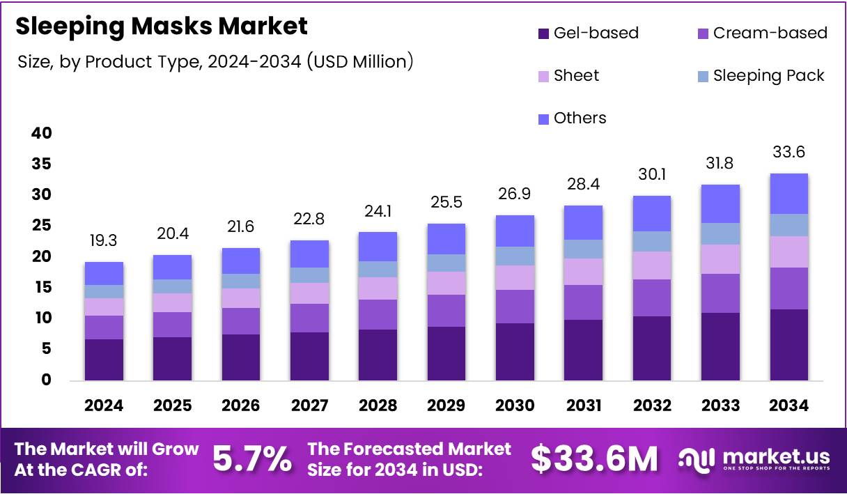 睡眠面膜市场(2025-2034)