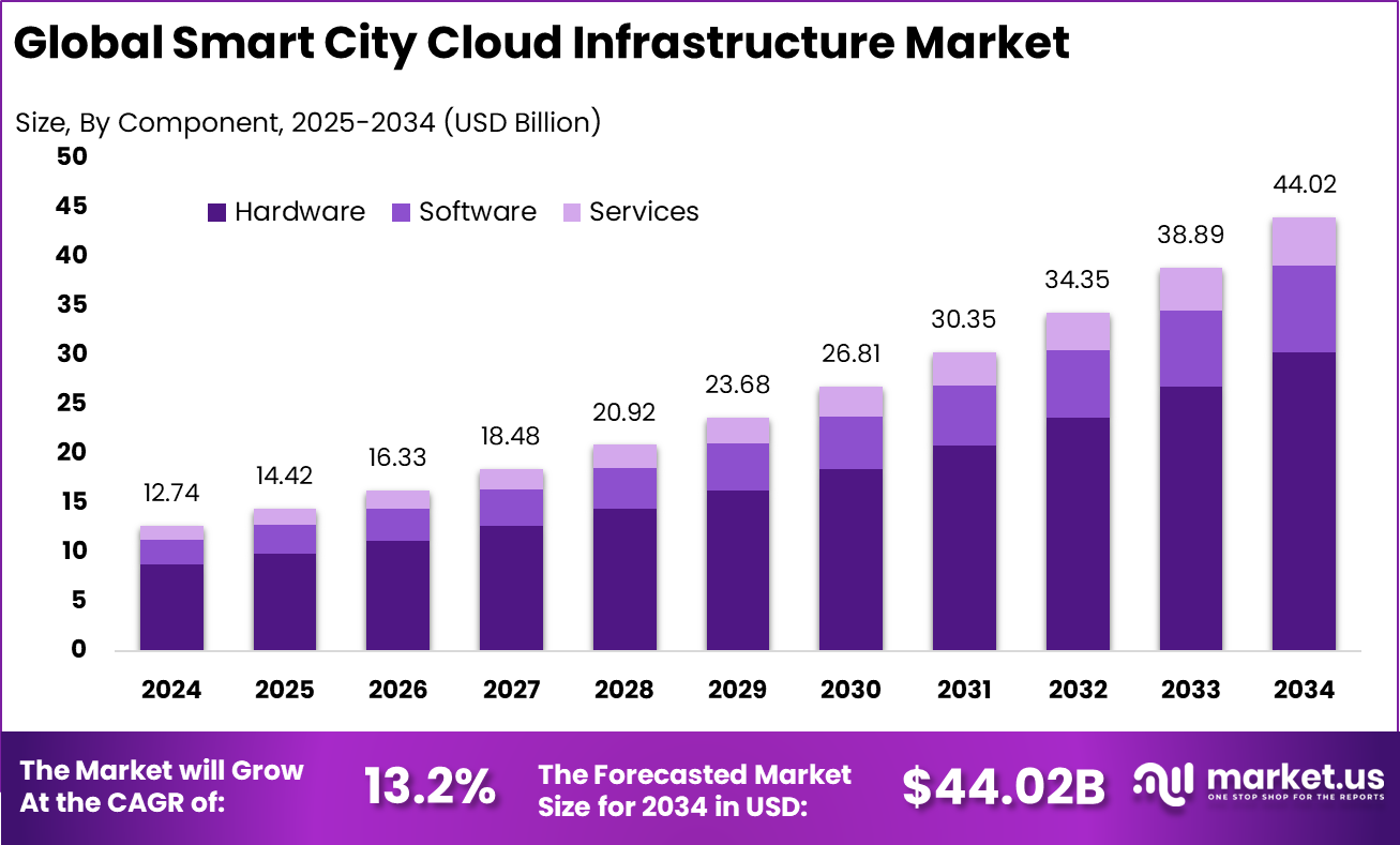 智慧城市云基础设施市场(2025-2034)