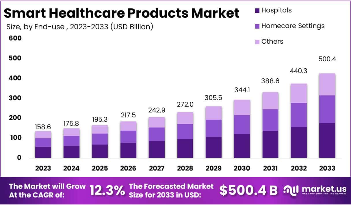 智能医疗产品市场(2024-2033)