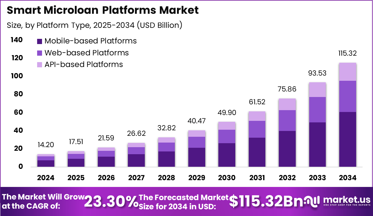 智能小额贷款平台市场(2025-2034)