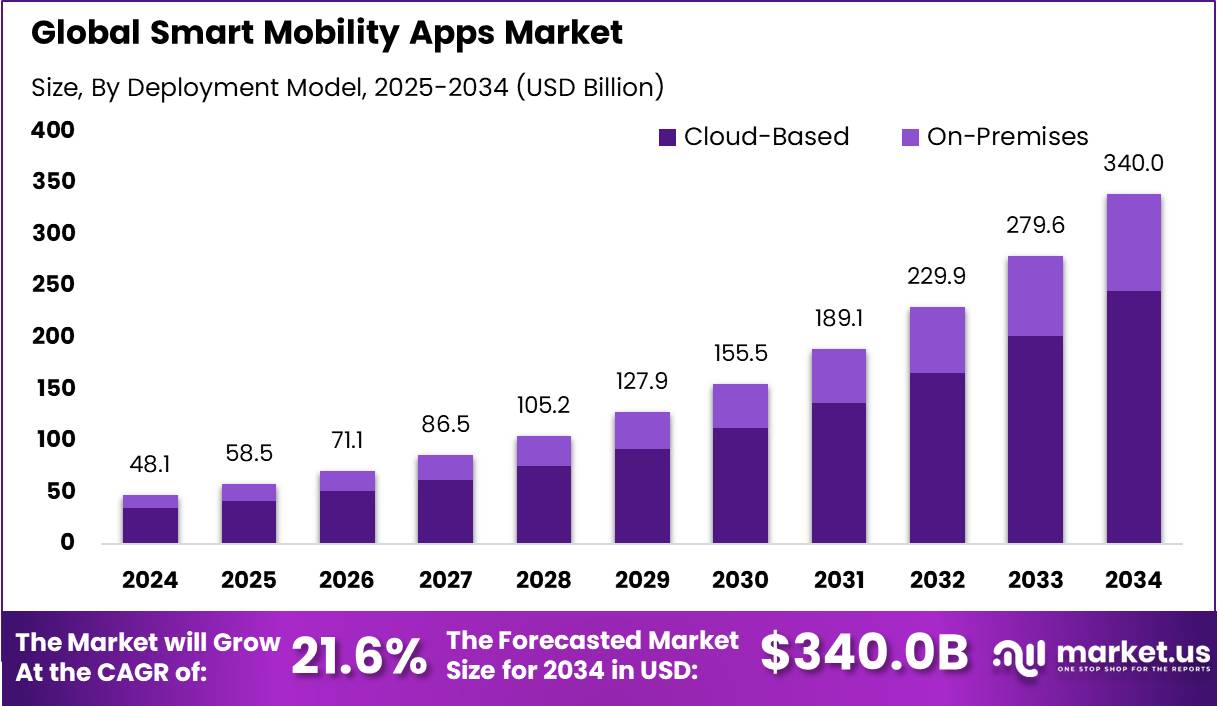 智能移动应用市场(2025-2034)