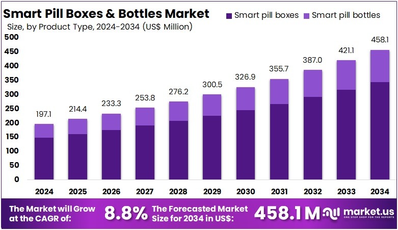 智能药盒和瓶子市场(2025-2034)