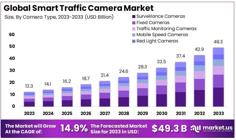 智能交通摄像头市场(2024-2033)