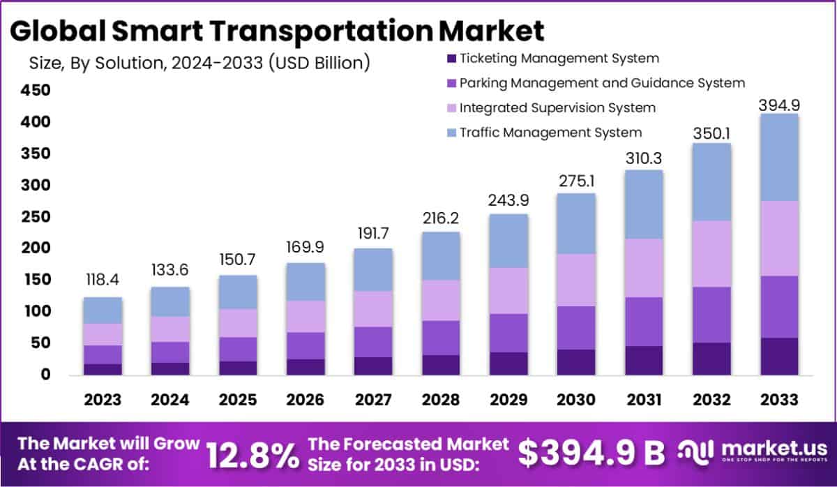 智能交通市场(2024-2033)