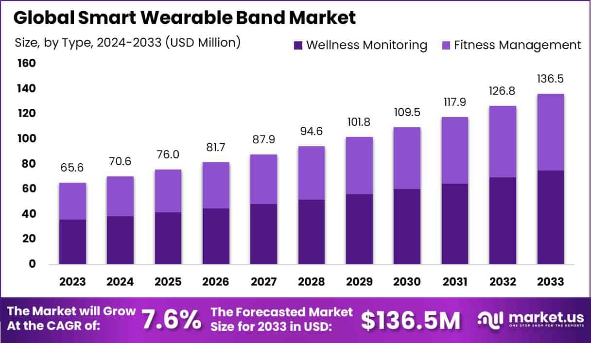智能穿戴手环市场(2024-2033)