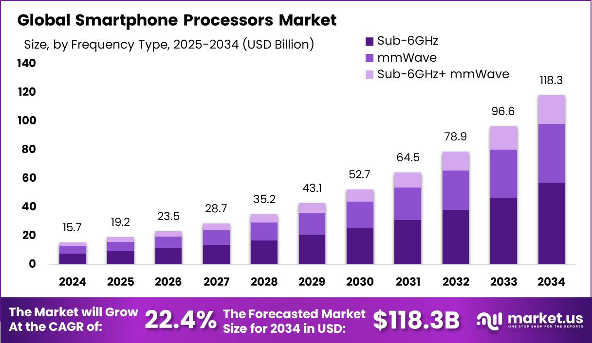 智能手机处理器市场(2025-2034)